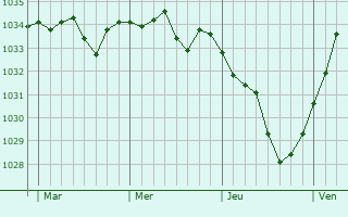 Graphe de la pression atmosphérique prévue pour Birkenwald