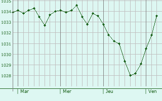 Graphe de la pression atmosphérique prévue pour Ottersthal
