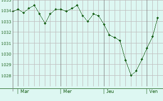 Graphe de la pression atmosphérique prévue pour Entzheim