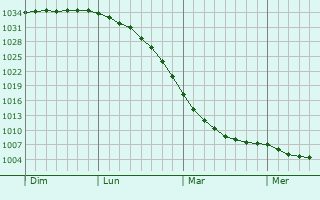 Graphe de la pression atmosphérique prévue pour Lempäälä