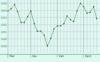 Graphe de la pression atmosphérique prévue pour Monléon-Magnoac