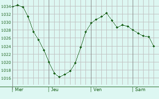 Graphe de la pression atmosphérique prévue pour Cedarburg