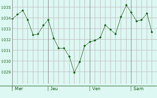 Graphe de la pression atmosphérique prévue pour Séméac