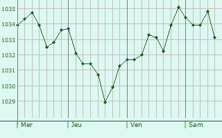 Graphe de la pression atmosphérique prévue pour Moumour