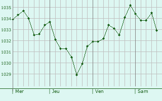 Graphe de la pression atmosphérique prévue pour Gomer