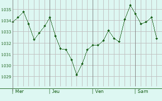 Graphe de la pression atmosphérique prévue pour Escala