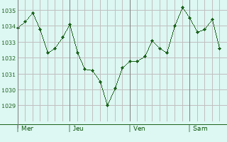 Graphe de la pression atmosphérique prévue pour Tajan