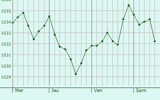 Graphe de la pression atmosphérique prévue pour Mazouau