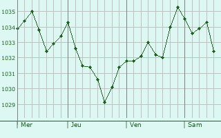 Graphe de la pression atmosphérique prévue pour Tibiran-Jaunac