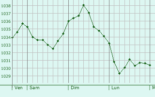 Graphe de la pression atmosphérique prévue pour Nurieux-Volognat
