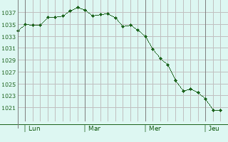 Graphe de la pression atmosphérique prévue pour Hinsbourg