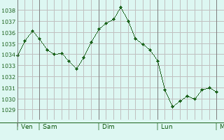 Graphe de la pression atmosphérique prévue pour Cize