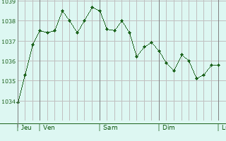 Graphe de la pression atmosphérique prévue pour Molagnies