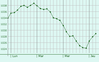 Graphe de la pression atmosphérique prévue pour Montsecret