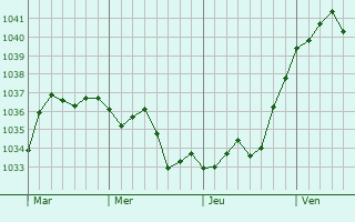 Graphe de la pression atmosphérique prévue pour Feldkirch
