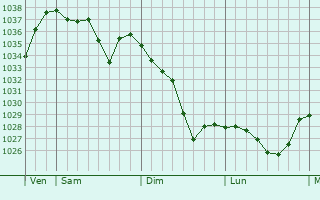 Graphe de la pression atmosphérique prévue pour Velzic