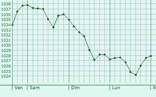 Graphe de la pression atmosphérique prévue pour Saint-Urcize
