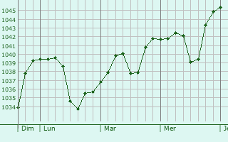 Graphe de la pression atmosphérique prévue pour Altai