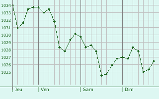 Graphe de la pression atmosphérique prévue pour Yebaishou