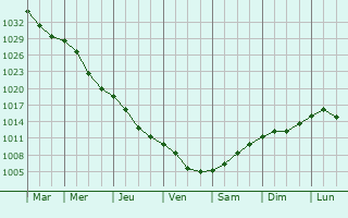 Graphe de la pression atmosphrique prvue pour Chavusy