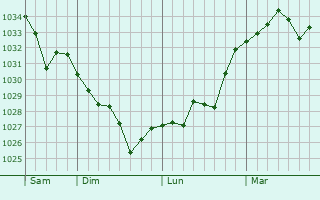 Graphe de la pression atmosphérique prévue pour Lacommande
