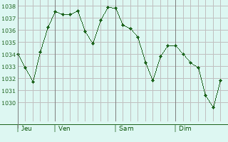 Graphe de la pression atmosphérique prévue pour Saint-Sauveur-Camprieu