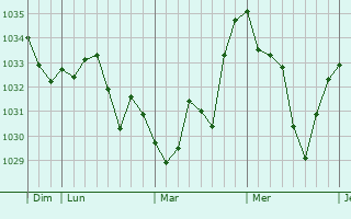 Graphe de la pression atmosphérique prévue pour Landos