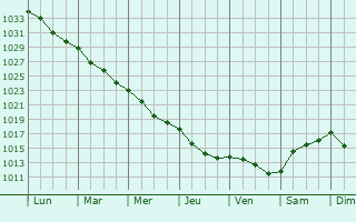 Graphe de la pression atmosphrique prvue pour Higham Ferrers