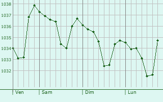 Graphe de la pression atmosphérique prévue pour Bad Ragaz
