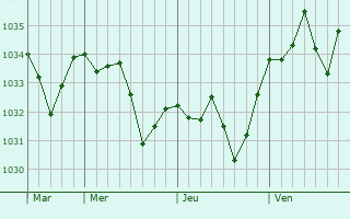 Graphe de la pression atmosphérique prévue pour Alvignac