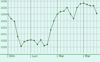 Graphe de la pression atmosphérique prévue pour Bussières