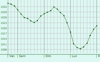 Graphe de la pression atmosphérique prévue pour Maasbracht