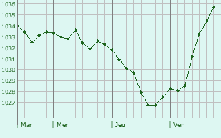 Graphe de la pression atmosphérique prévue pour Neckargemünd