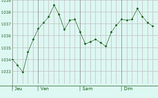 Graphe de la pression atmosphérique prévue pour Weilburg