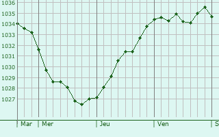 Graphe de la pression atmosphérique prévue pour Vernancourt
