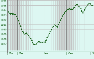 Graphe de la pression atmosphérique prévue pour Rochefort-sur-la-Côte