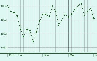 Graphe de la pression atmosphérique prévue pour Sempigny