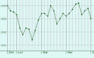 Graphe de la pression atmosphérique prévue pour Larbroye