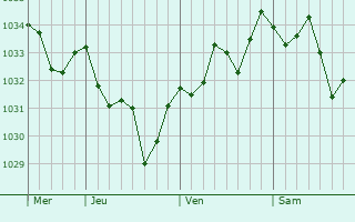 Graphe de la pression atmosphérique prévue pour Carrère