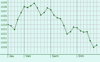 Graphe de la pression atmosphérique prévue pour Saint-Michel-de-Vax