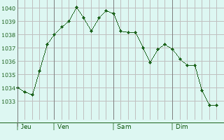 Graphe de la pression atmosphérique prévue pour Morionvilliers