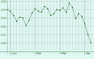 Graphe de la pression atmosphérique prévue pour Mingoval