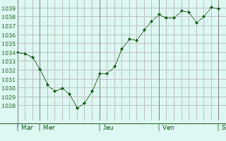 Graphe de la pression atmosphérique prévue pour La Hoguette