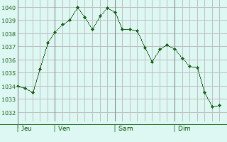 Graphe de la pression atmosphérique prévue pour Treix