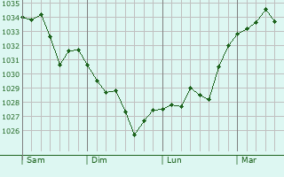 Graphe de la pression atmosphérique prévue pour Uhart-Cize