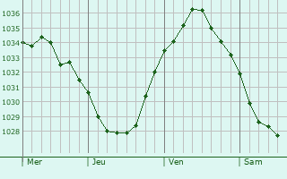 Graphe de la pression atmosphérique prévue pour Aire-sur-la-Lys