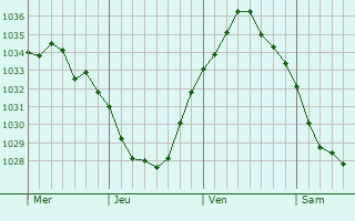 Graphe de la pression atmosphérique prévue pour Marquillies