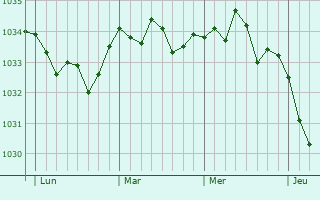 Graphe de la pression atmosphérique prévue pour Étaing