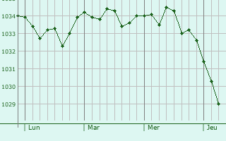 Graphe de la pression atmosphérique prévue pour Zouafques