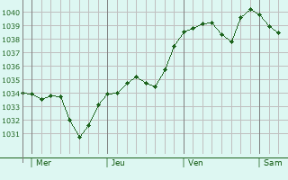 Graphe de la pression atmosphérique prévue pour Magnieu